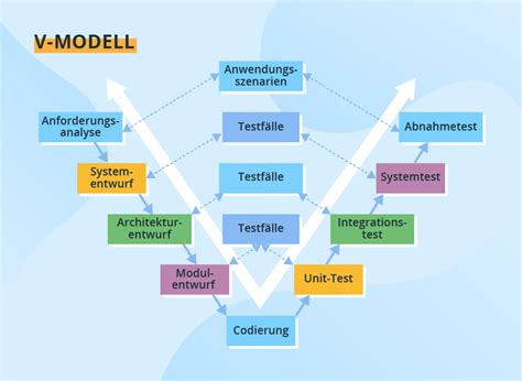 Vorgehensmodelle in der Softwareentwicklung 